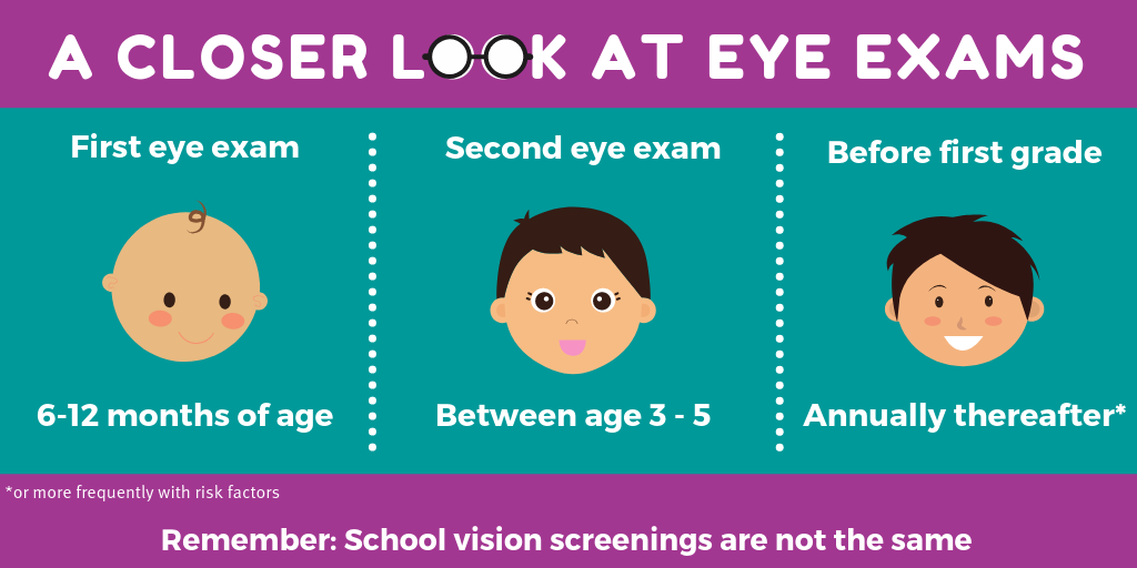 a closer look at eye exams