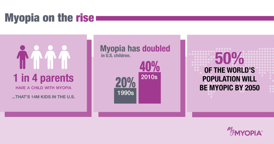 myopia on the rise